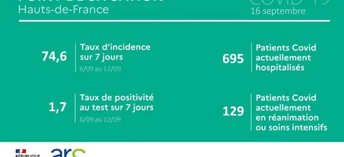 Les chiffres de l'épidémie continuent de s'améliorer dans les Hauts...