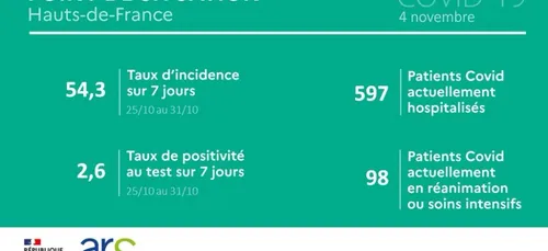 Les derniers chiffres de l'épidémie dans les Hauts de France