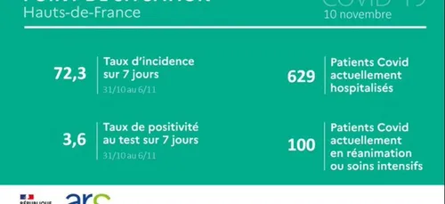 Les chiffres de l'épidémie dans les Hauts de France