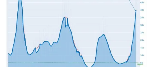 Le taux d'incidence actuel n'avait pas été atteint depuis juin 2020 !