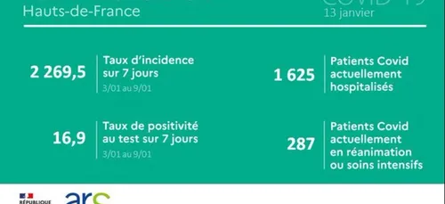 Epidémie : les chiffres explosent dans les Hauts de France