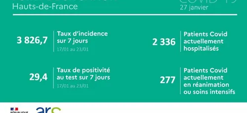 Les derniers chiffres de l'épidémie dans les Hauts de France