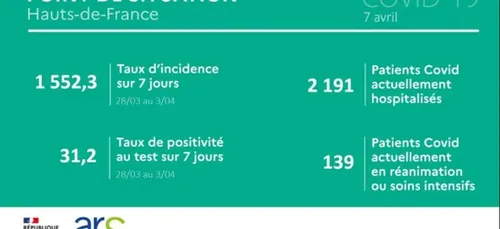 Les derniers chiffres de l'épidémie dans notre Région