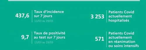 Epidémie : les chiffres se dégradent encore, dans les Hauts de France